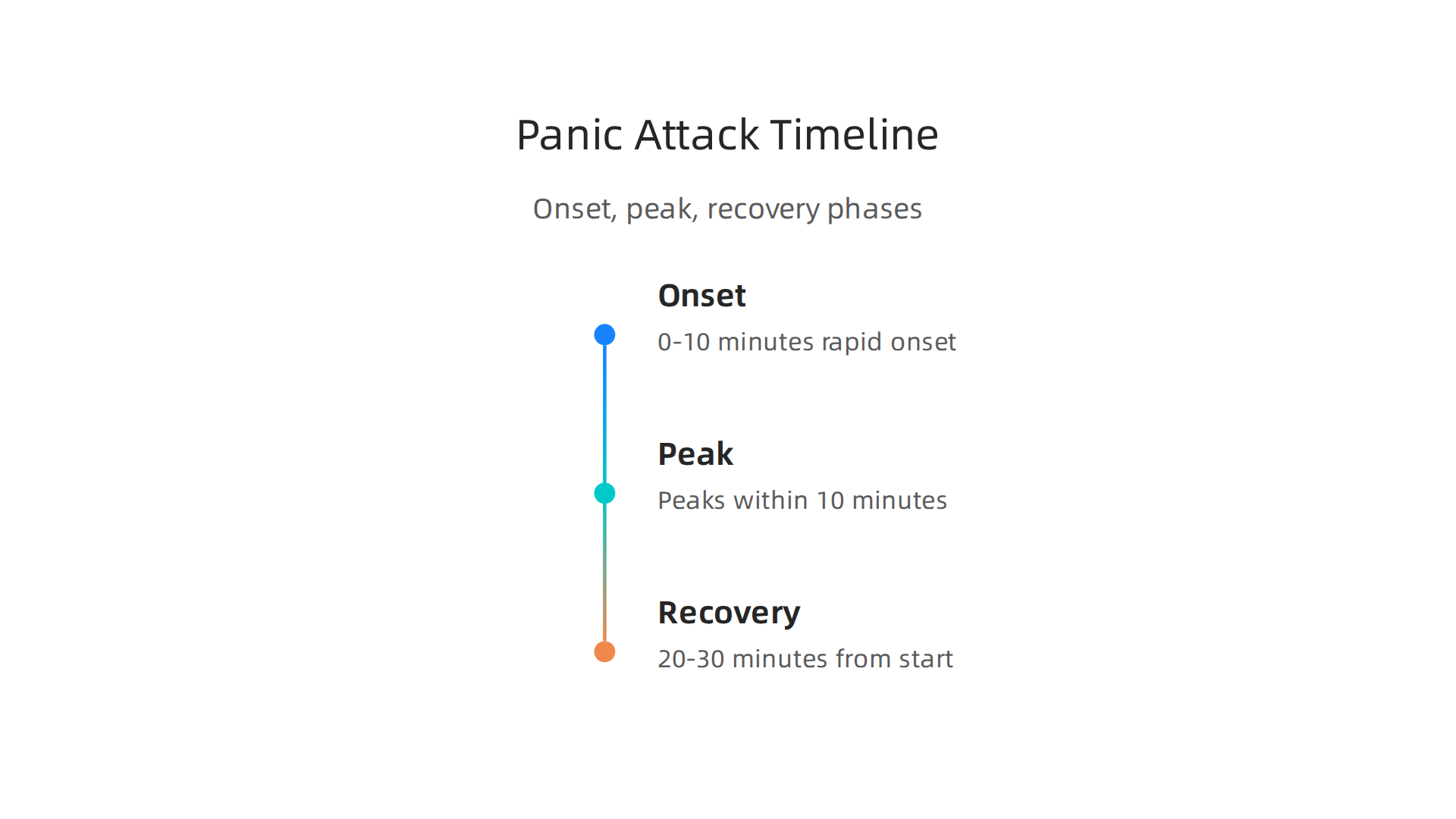 An infographic illustrating the typical timeline of a panic attack, from its rapid onset and peak within 10 minutes to the recovery phase over 20-30 minutes.