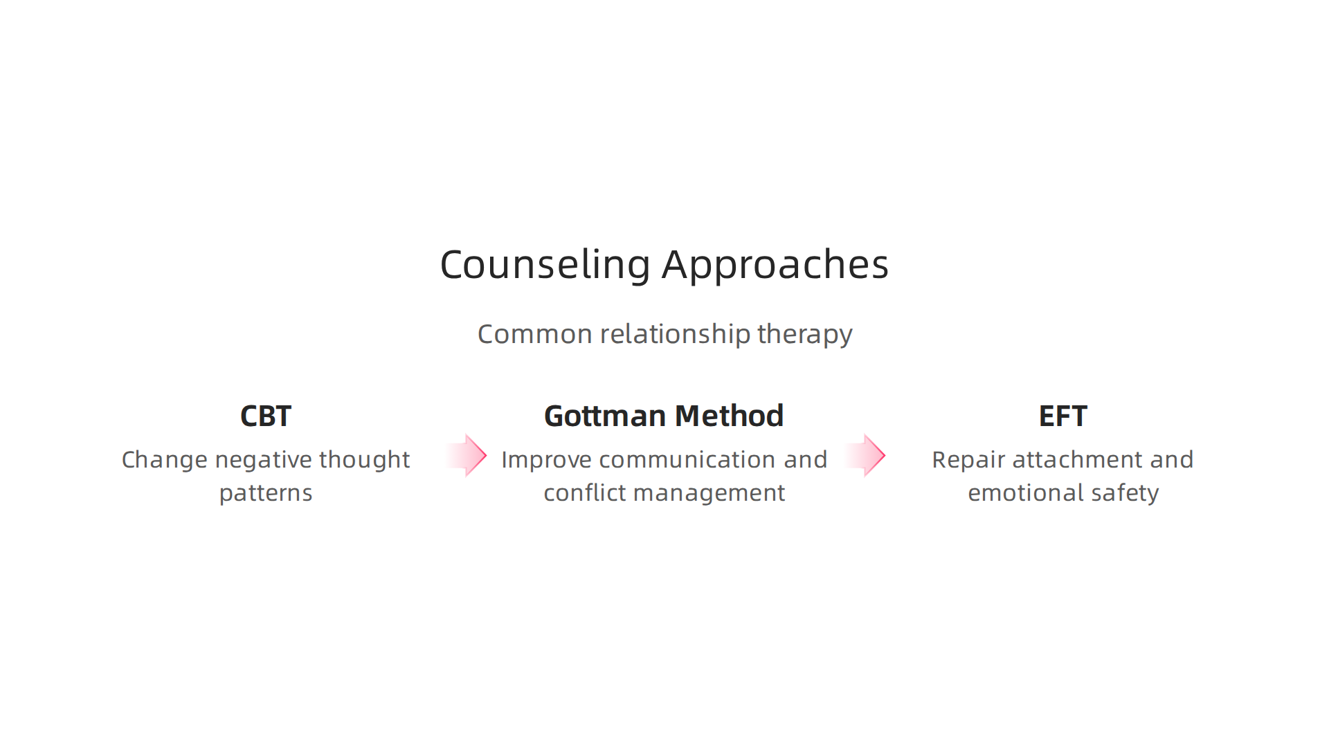 Relationship therapy utilizes approaches like Cognitive Behavioral Therapy (CBT) for thought patterns, The Gottman Method for communication, and Emotionally Focused Therapy (EFT) for emotional bonds.