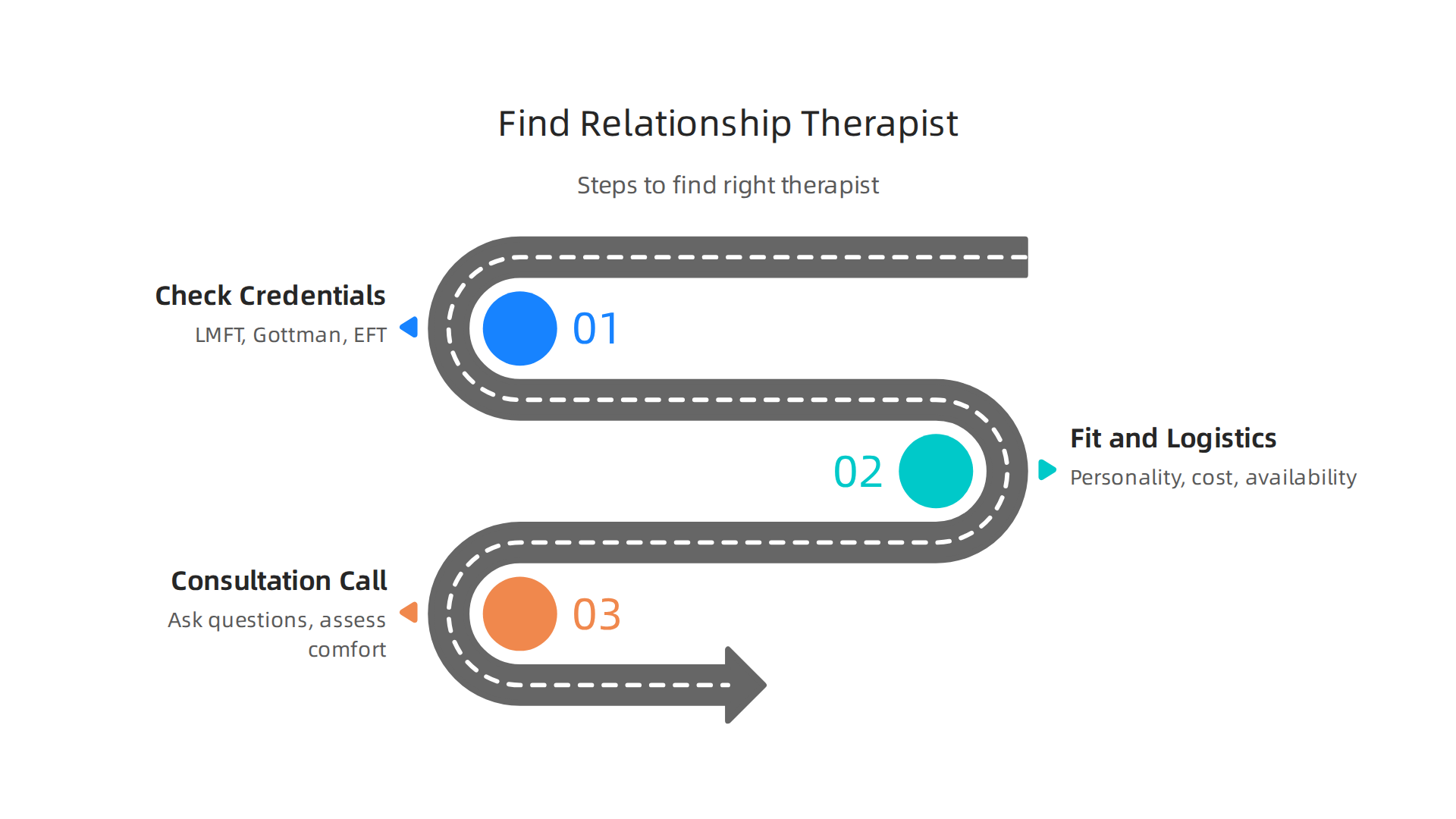 Follow these steps to find the right relationship therapist, focusing on credentials, personal fit, and practical logistics.
