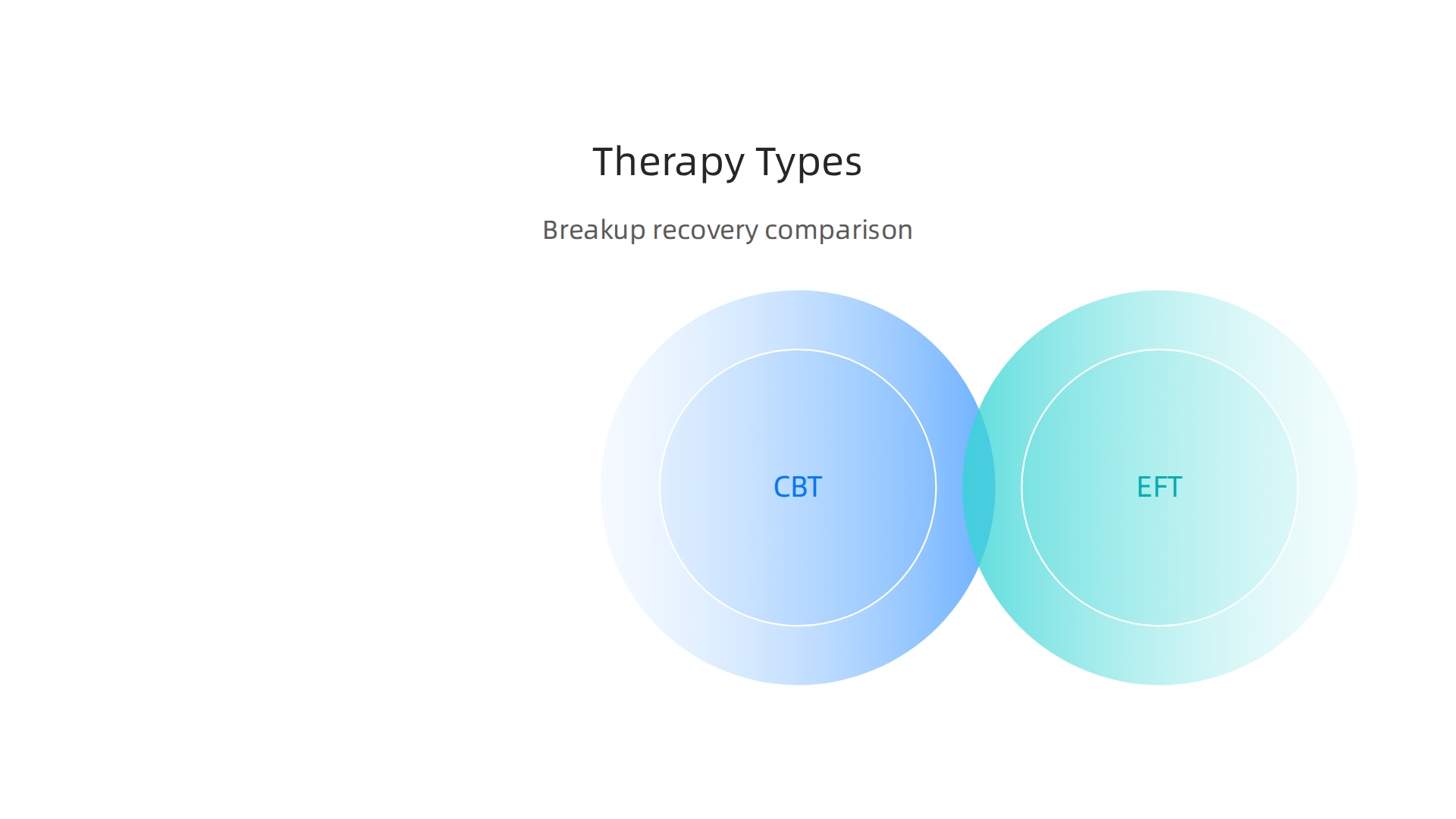An infographic comparing three common therapy types for breakup recovery: Cognitive Behavioral Therapy (CBT), Emotionally Focused Therapy (EFT), and Psychodynamic Therapy, highlighting their focus and benefits.