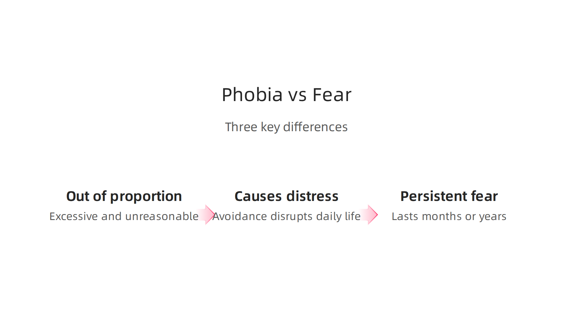 Understand the three critical distinctions that separate a specific phobia from everyday, rational fears.