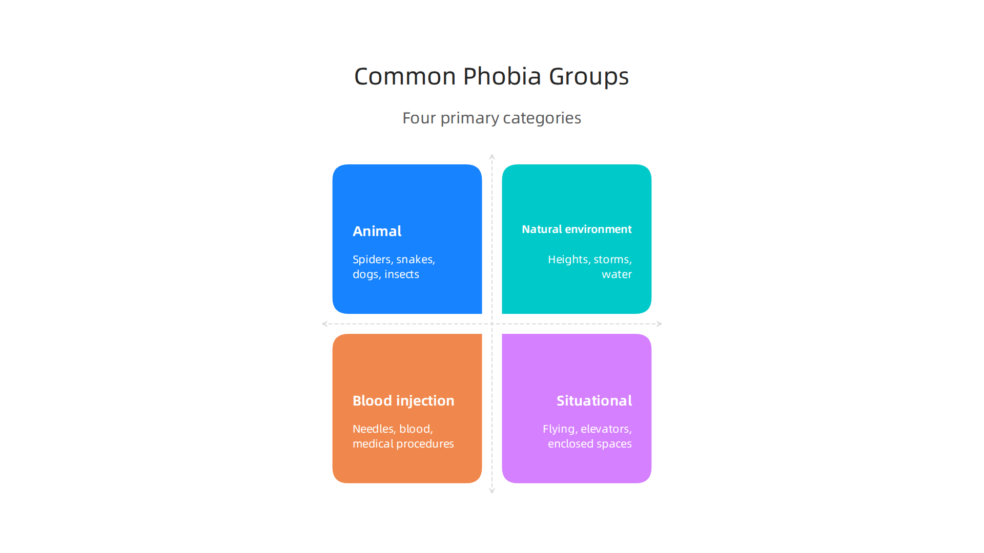 A breakdown of the four primary categories into which most specific phobias can be classified.