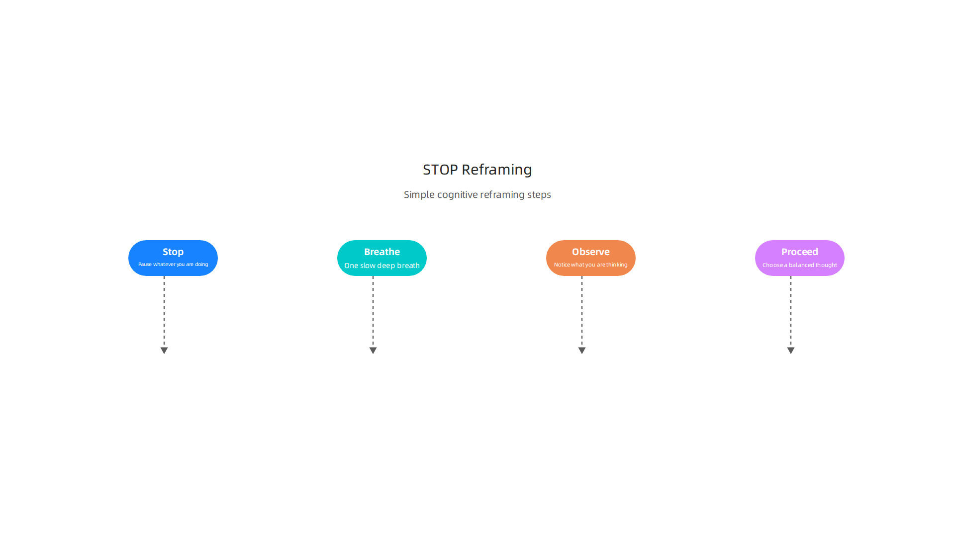 The STOP acronym provides a simple framework to challenge anxious thoughts and regain control.