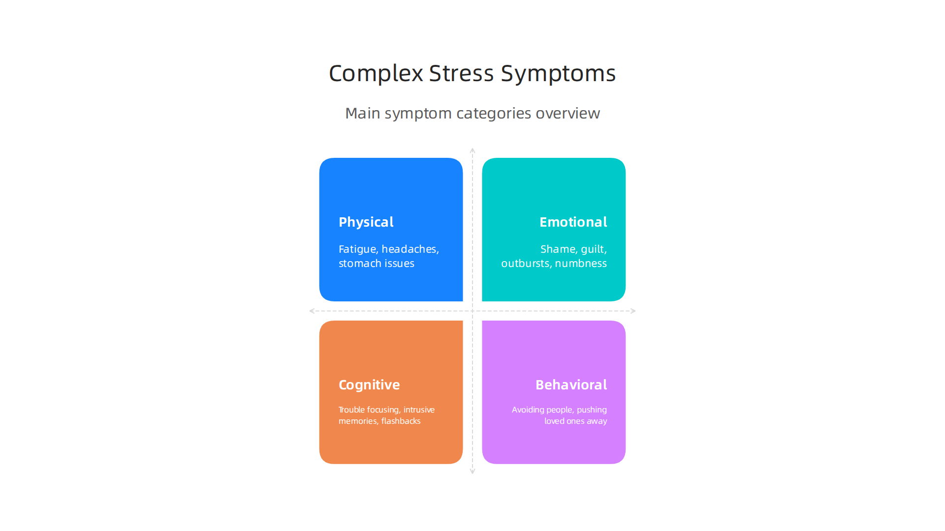 Understand the four main categories of symptoms associated with complex stress disorder.