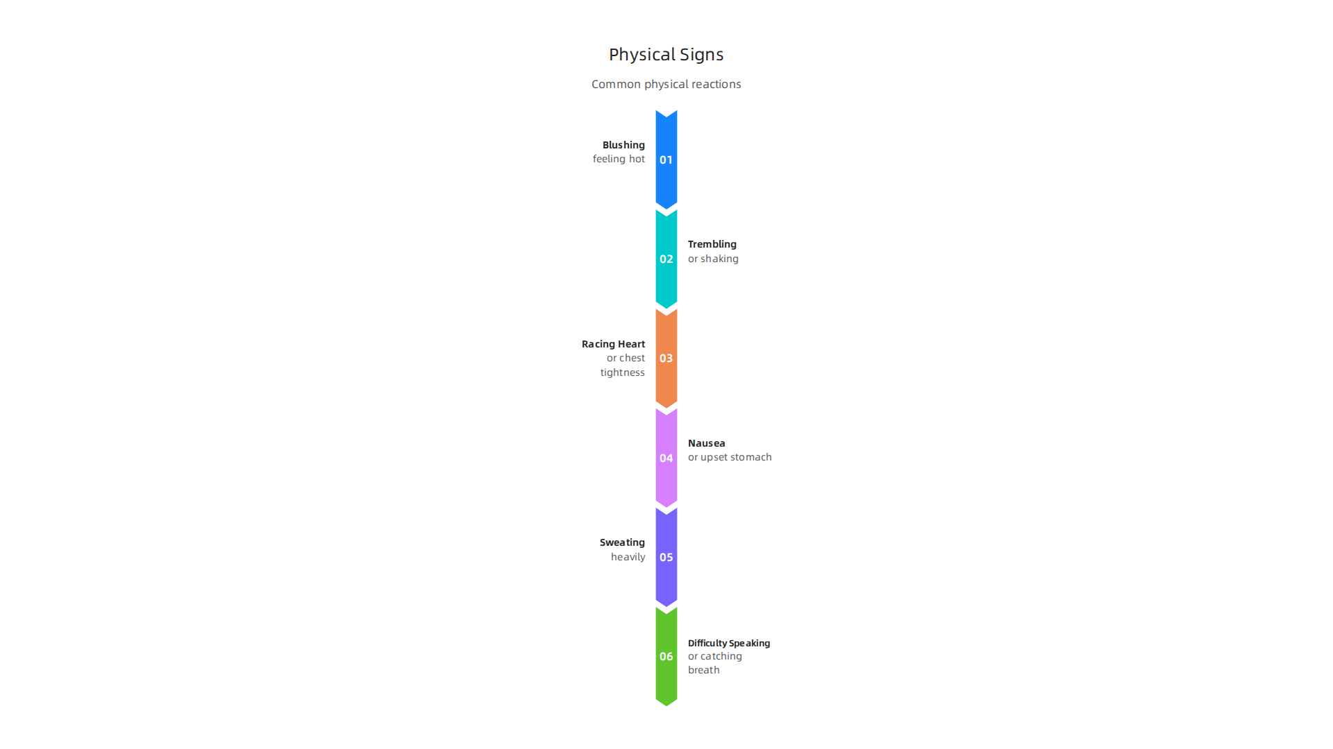 Common physical reactions associated with extreme social anxiety, indicating the body's fight-or-flight response.