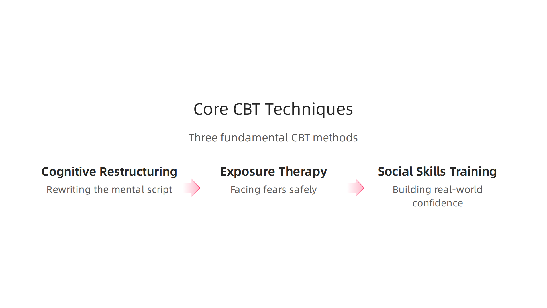 The three fundamental techniques used in Cognitive Behavioral Therapy to address social anxiety and build confidence.