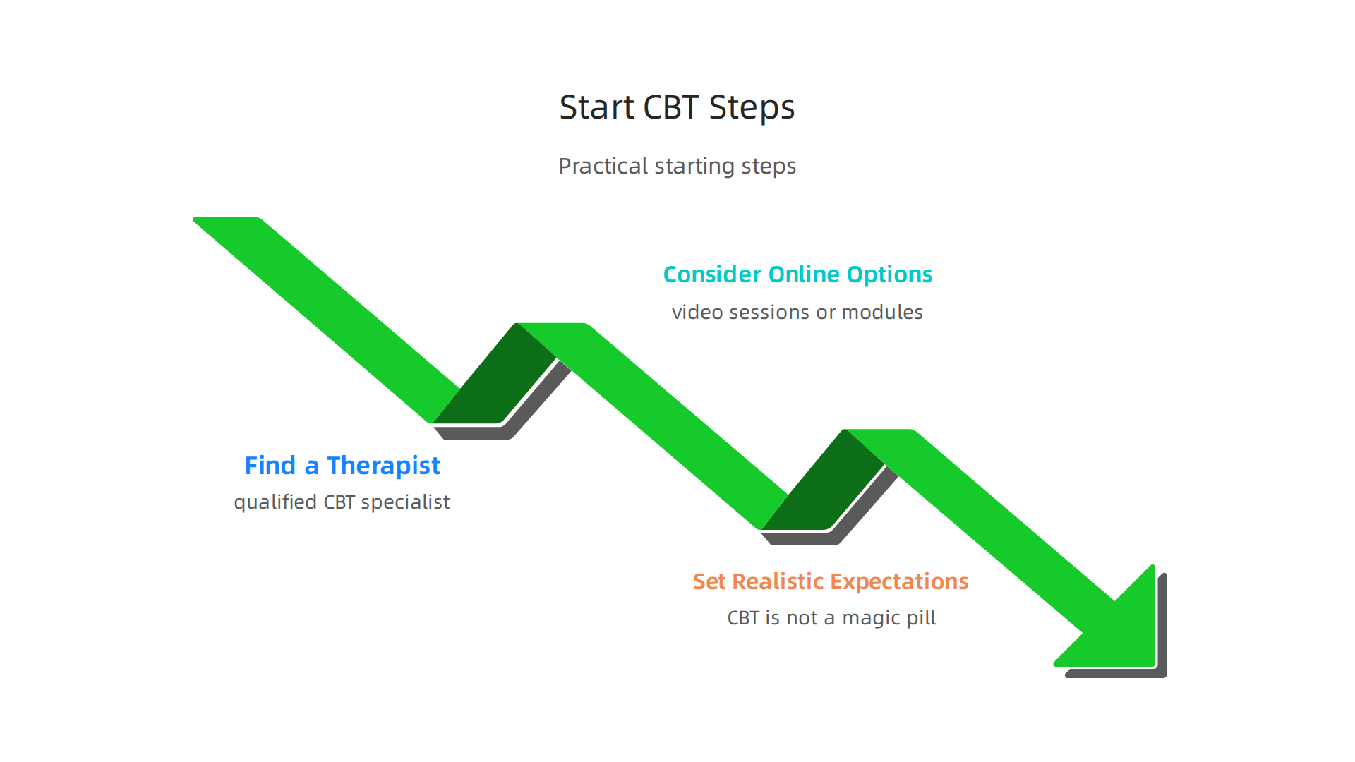 Key practical steps to begin your journey with Cognitive Behavioral Therapy for social anxiety.