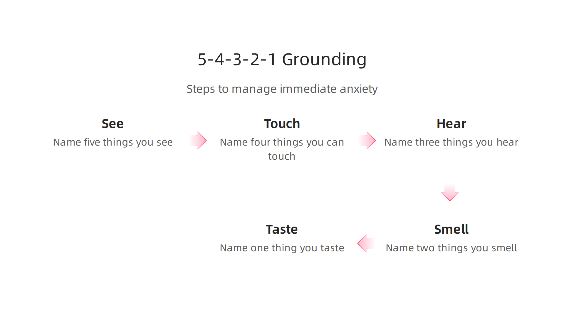 Steps for the 5-4-3-2-1 grounding technique to manage immediate anxiety.