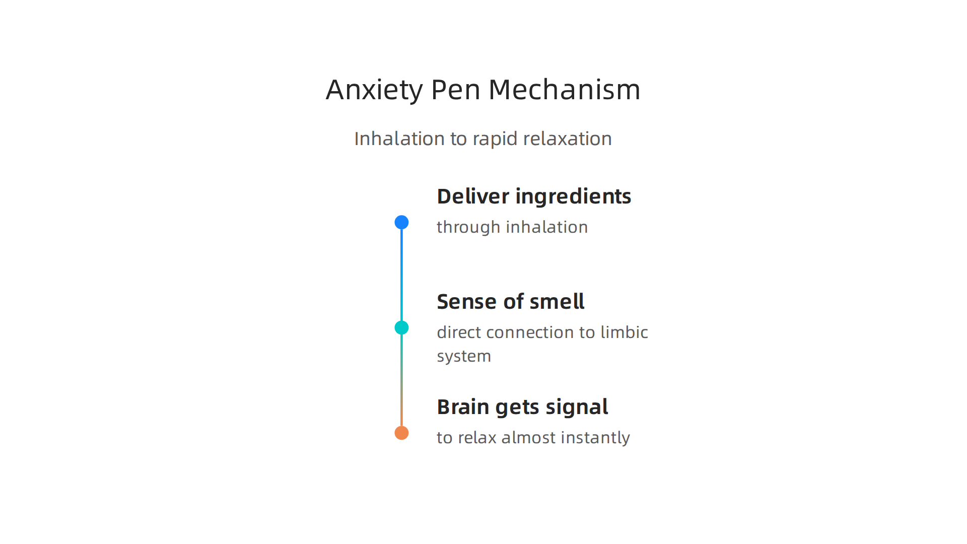 Understanding the rapid action of anxiety pens through the sense of smell and brain connection.