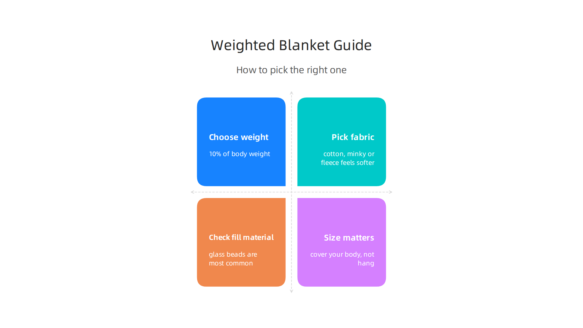 A guide to selecting the ideal weighted blanket based on weight, fabric, fill, and size considerations.
