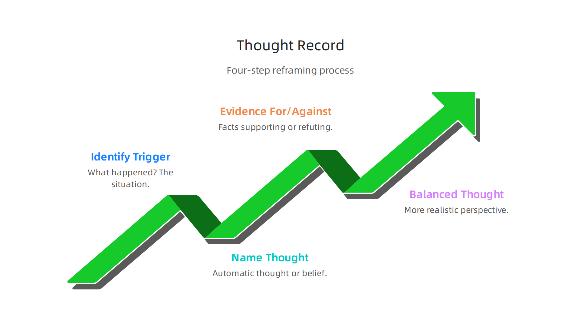 Use a thought record to challenge automatic negative thoughts and replace them with more balanced perspectives.