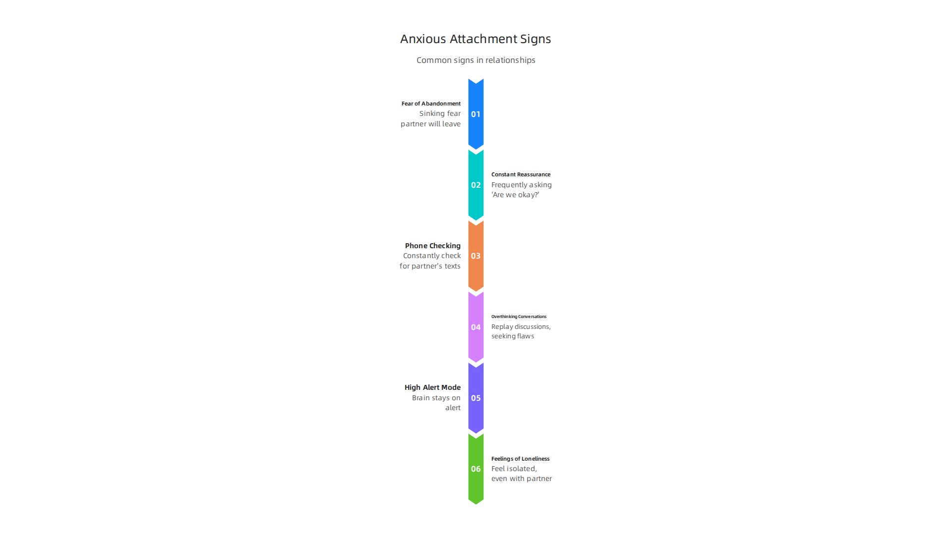 Common signs indicating an anxious attachment style in adult relationships.