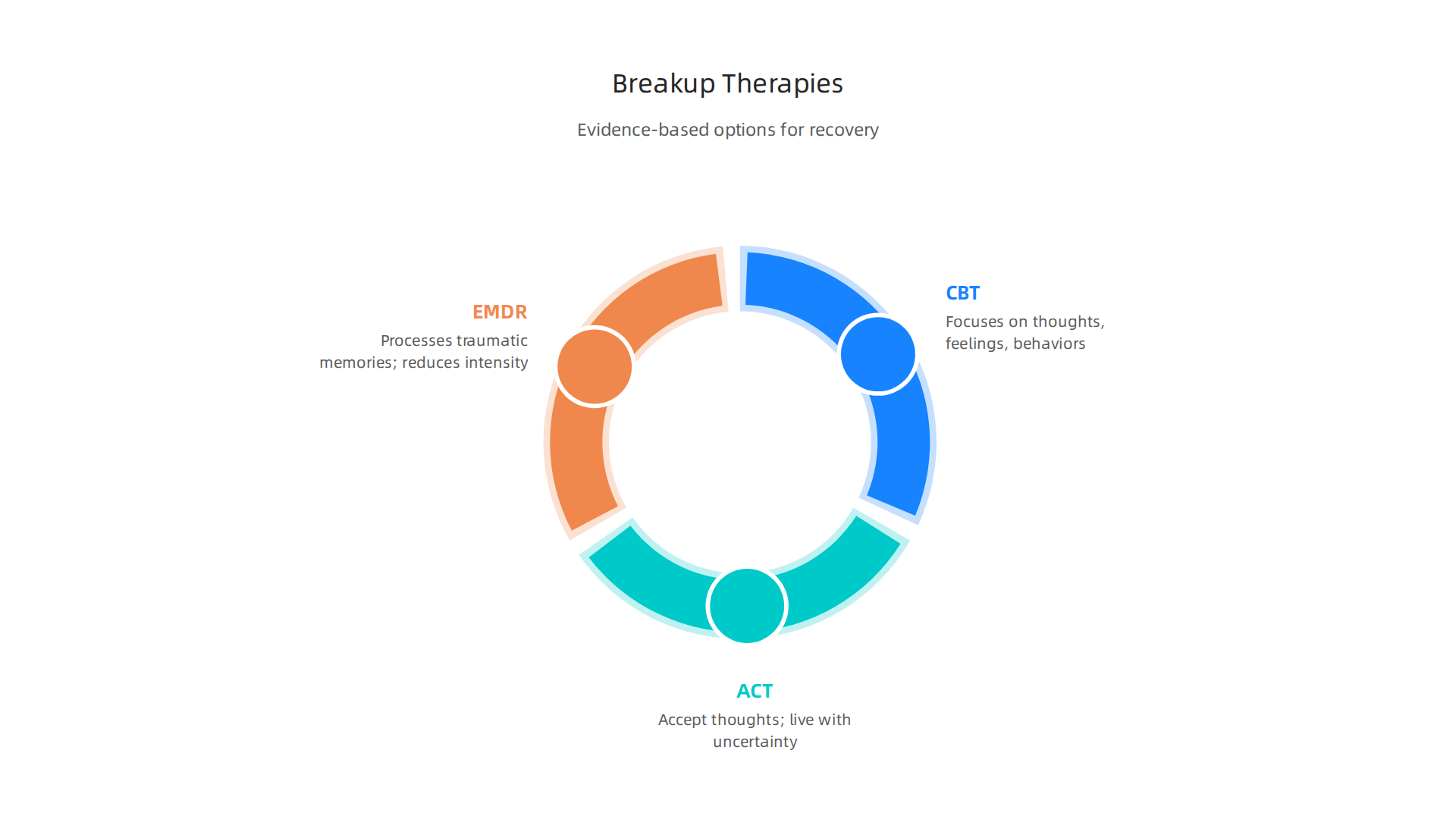 Discover evidence-based therapeutic approaches proven to aid in breakup recovery.