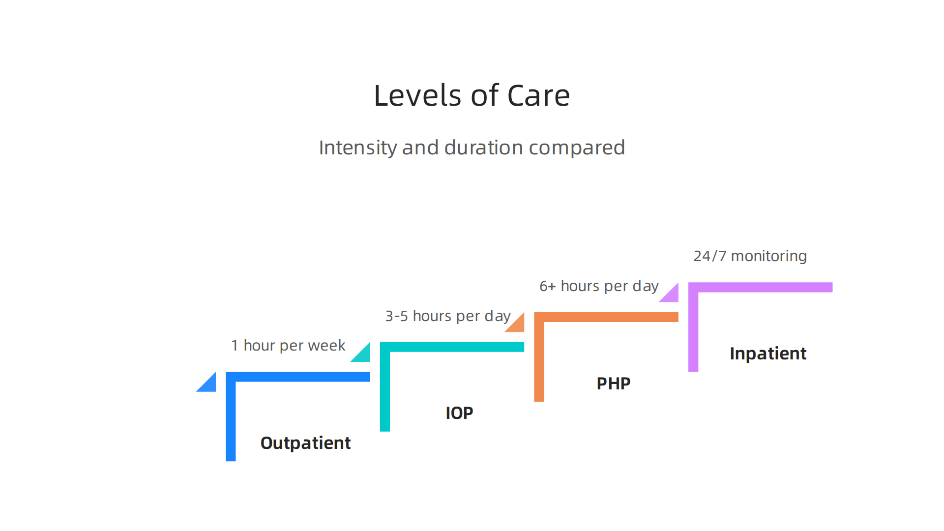 Infographic comparing different levels of mental health care, highlighting the intensity and duration of support.