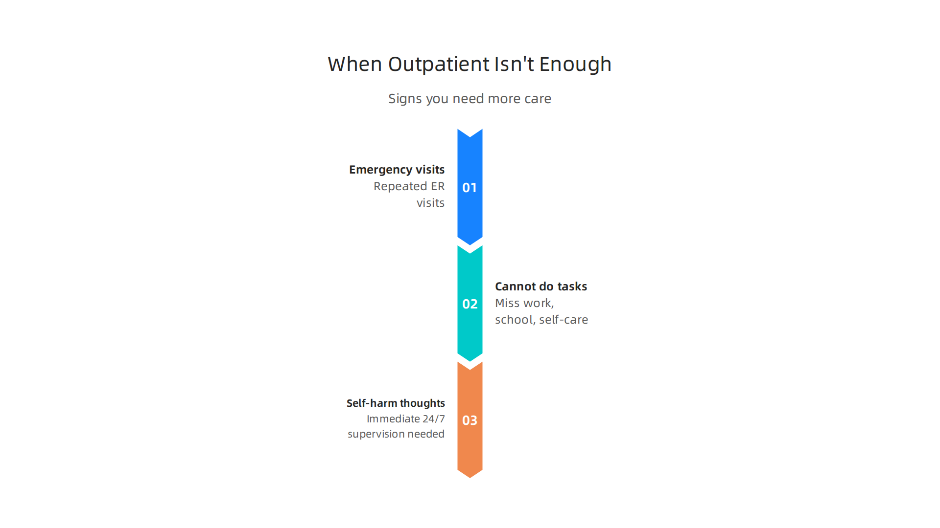 Infographic illustrating critical signs indicating that outpatient mental health care may no longer be sufficient.
