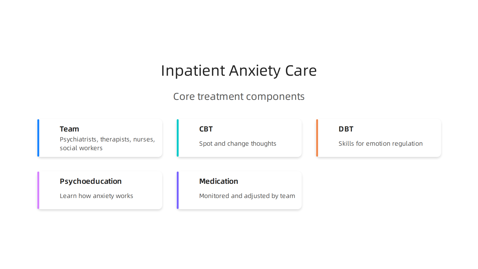 Infographic outlining the multidisciplinary team and key therapeutic approaches used in inpatient anxiety treatment.