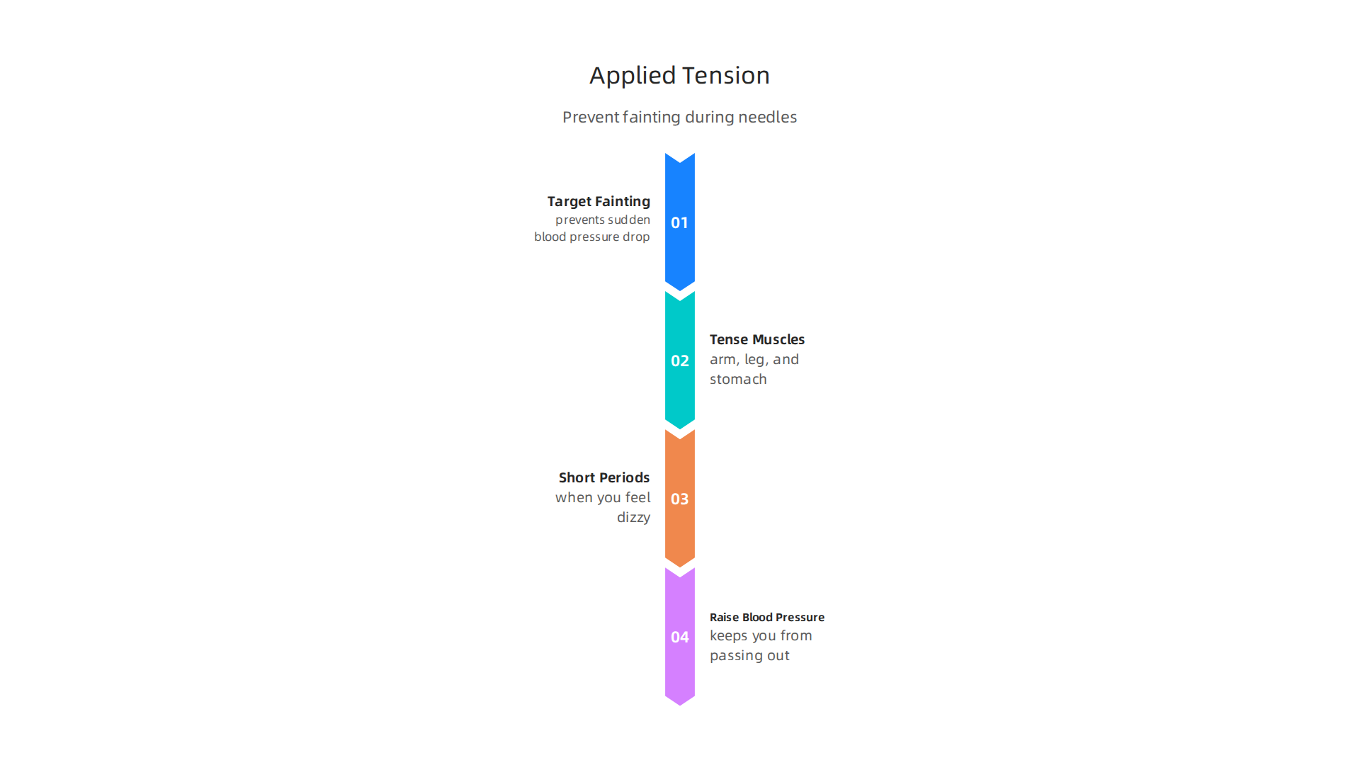 Steps for the applied tension technique, a strategy to prevent fainting during needle exposure.