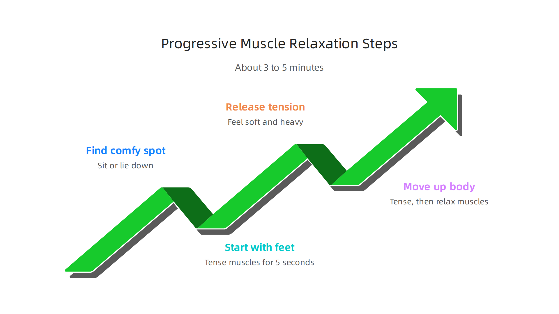 Step-by-step guide to Progressive Muscle Relaxation (PMR) for releasing physical tension and calming the body.