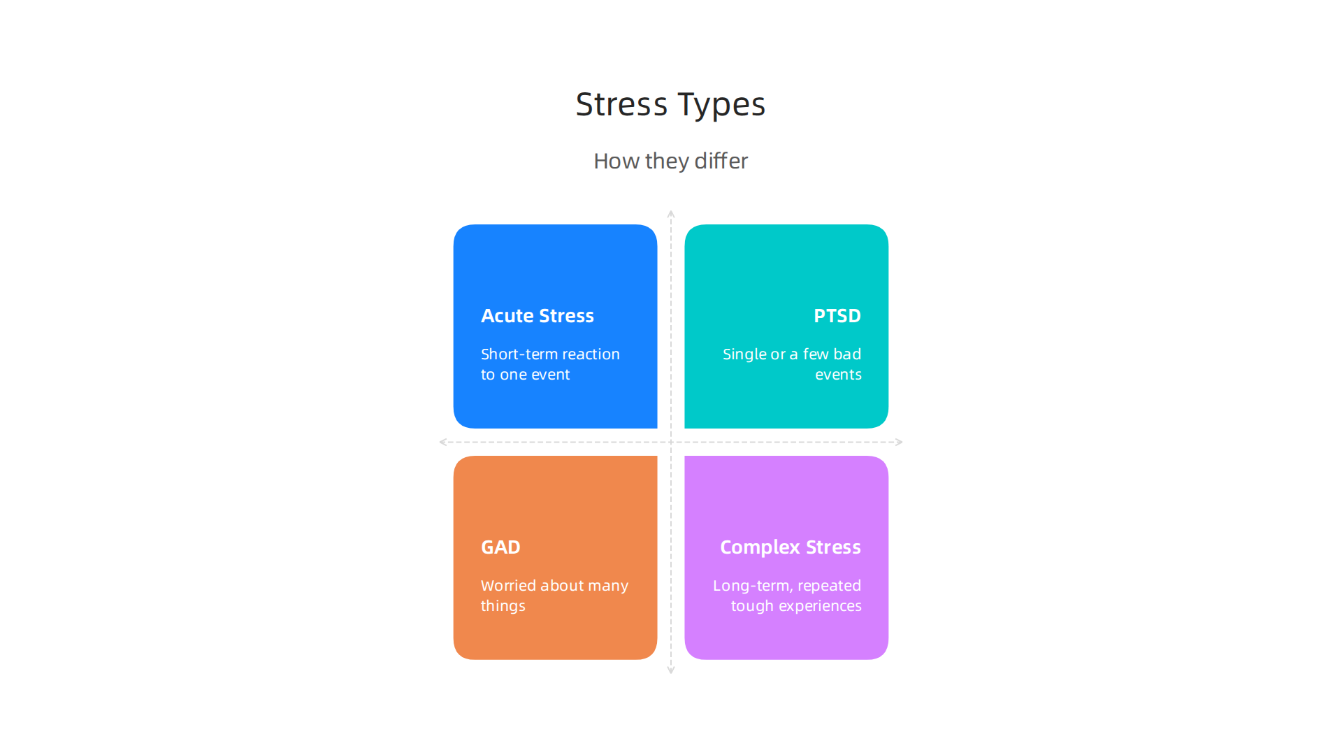 Complex stress disorder stems from repeated, long-term trauma, distinguishing it from acute stress or single-event PTSD.