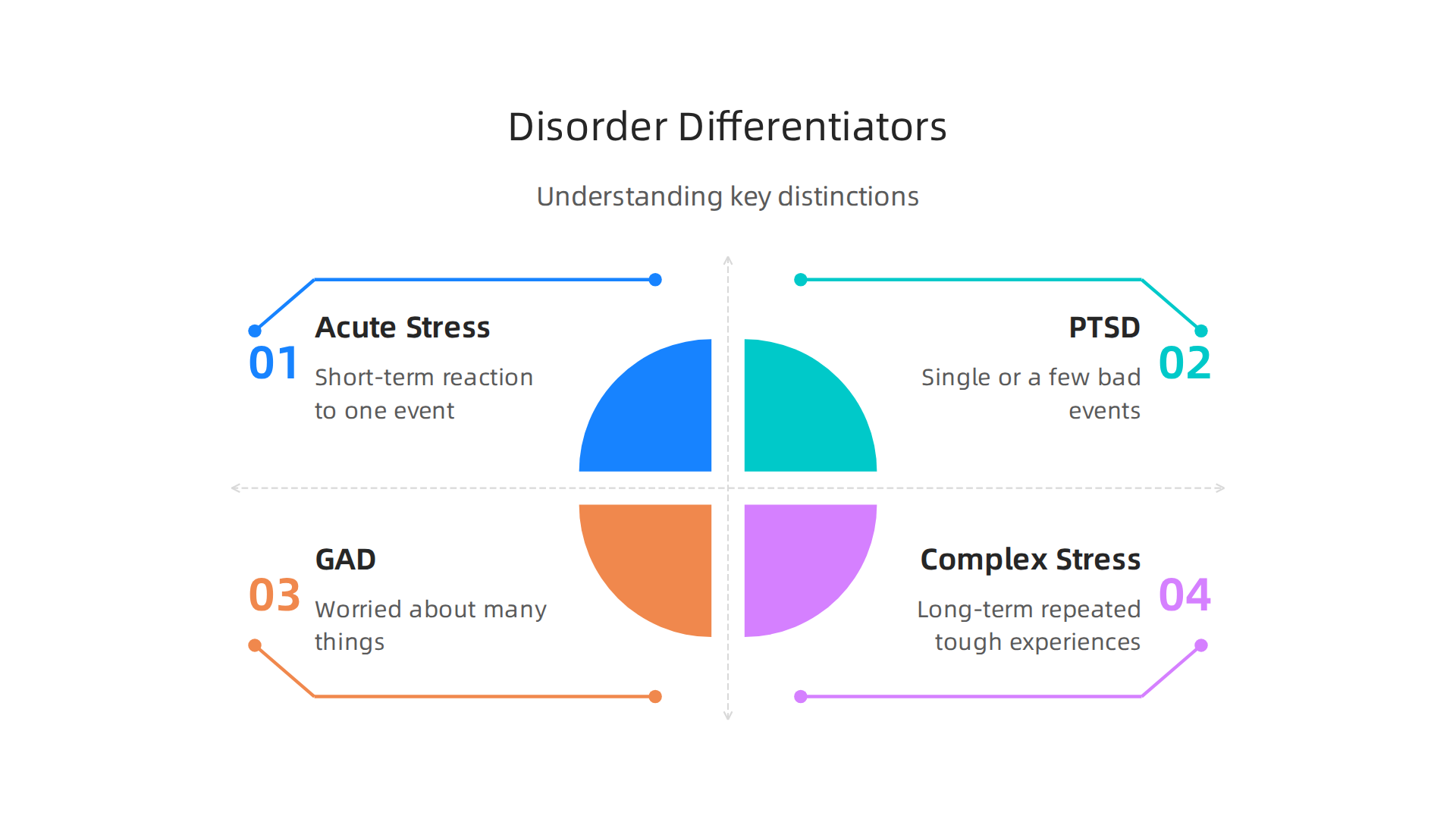 Understanding the distinctions between complex stress disorder and related conditions like Acute Stress Disorder, PTSD, and GAD.