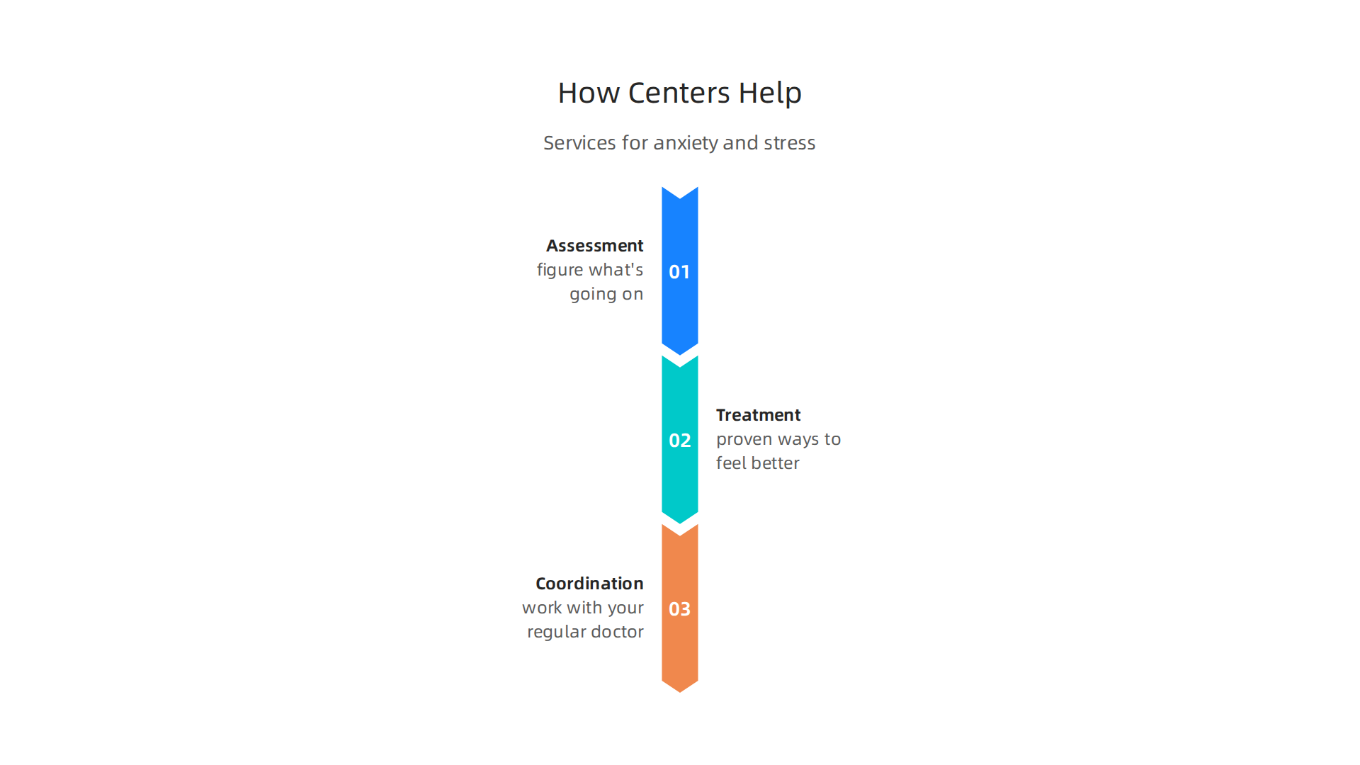 An overview of the typical services provided by behavioral health centers to address anxiety and stress.