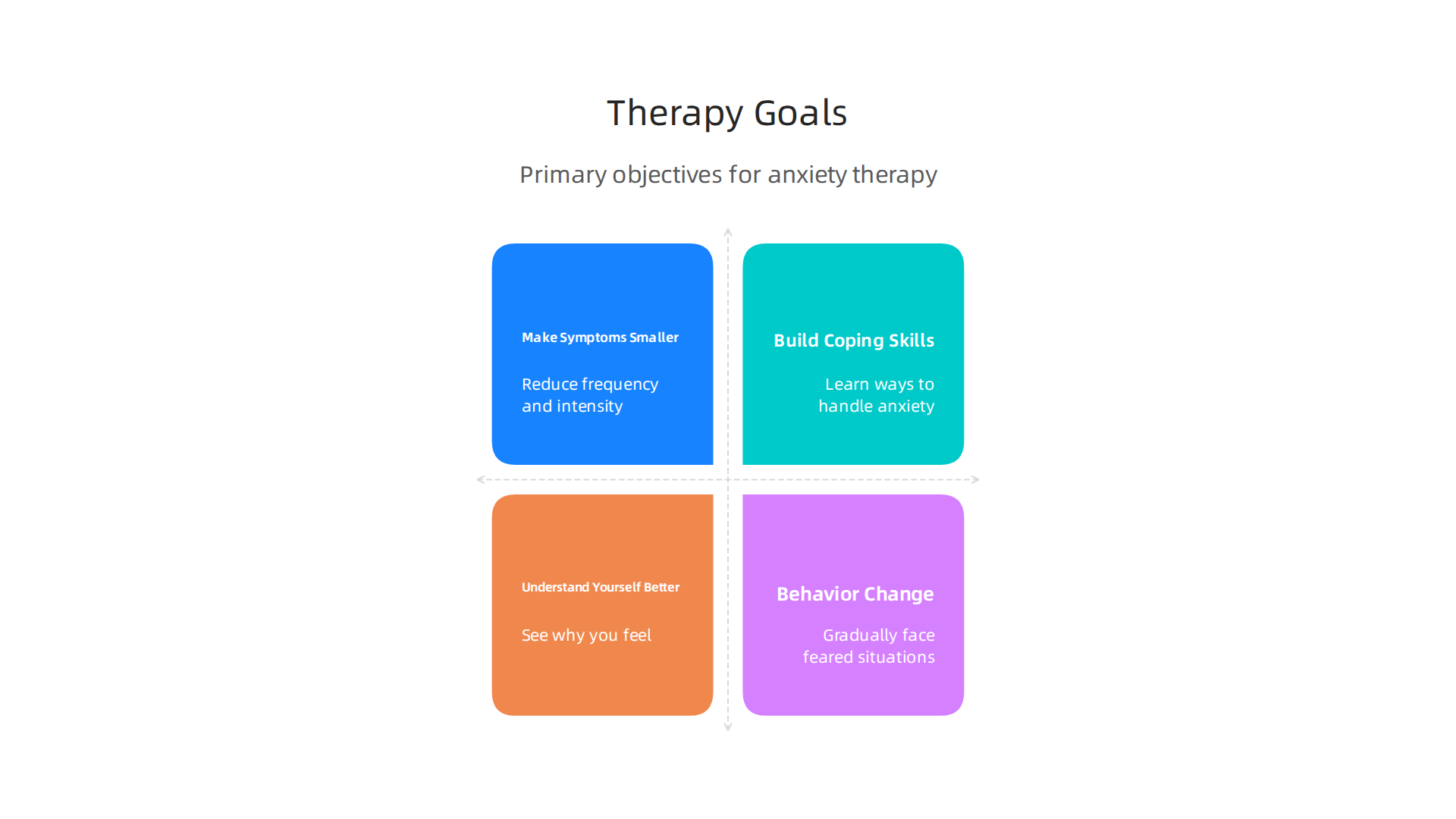 Visualizing the primary objectives of therapy for anxiety, from symptom reduction to self-understanding.