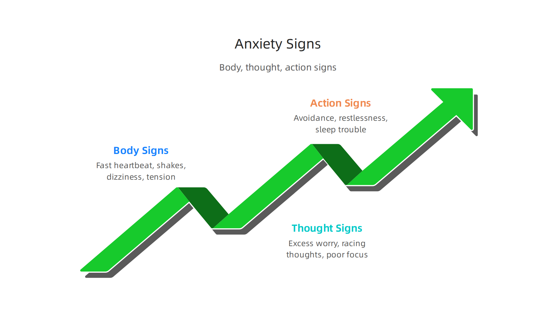 Understand the common body, thought, and action signs that indicate anxiety.
