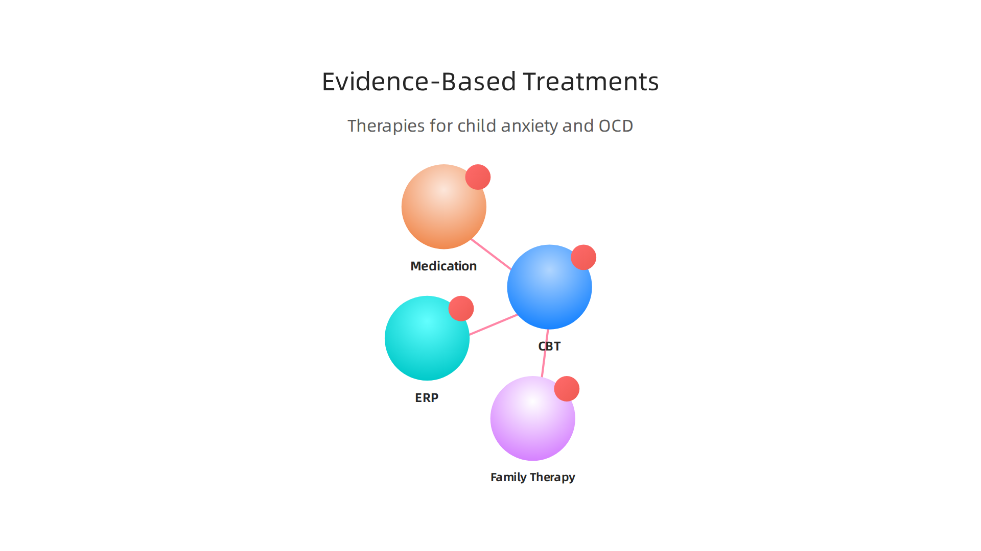 An overview of scientifically supported therapies for children struggling with anxiety and Obsessive-Compulsive Disorder.