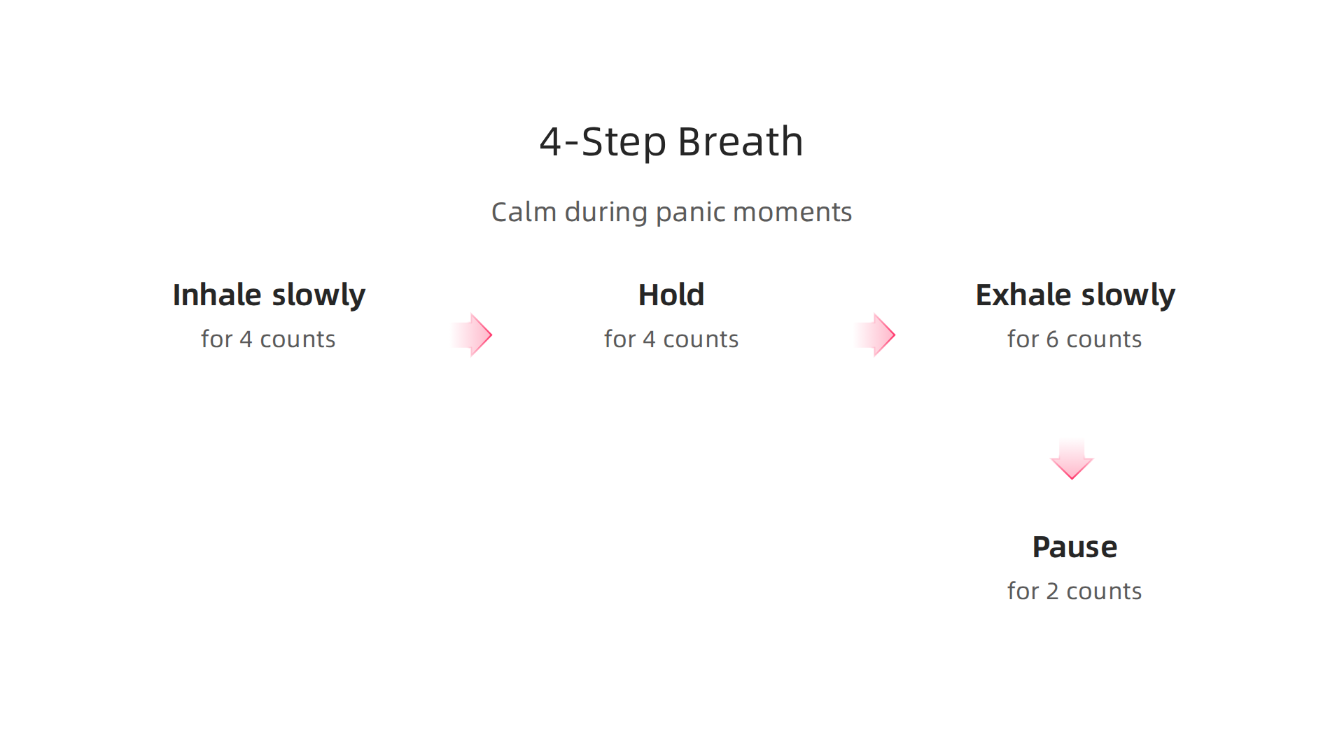 Infographic detailing a simple 4-step breathing exercise to help calm down during moments of panic or intense anxiety.
