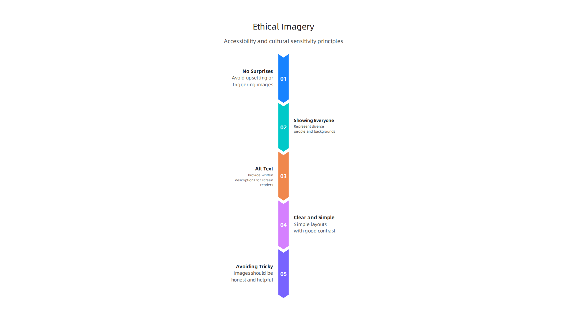 Key principles for ensuring mental health images are ethical, accessible, and culturally sensitive for all users.