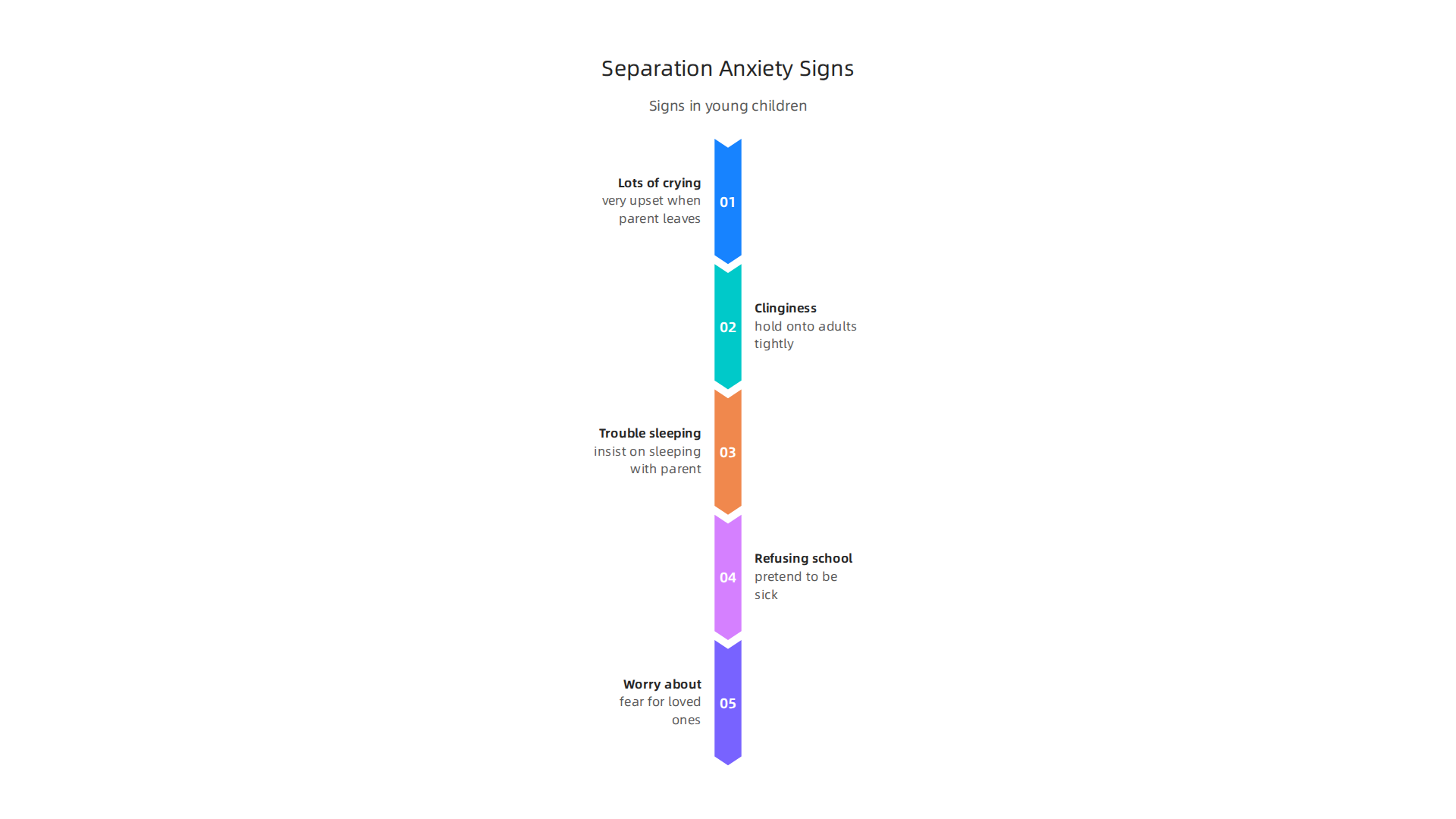 Infographic detailing the specific signs and symptoms of separation anxiety as observed in young children.