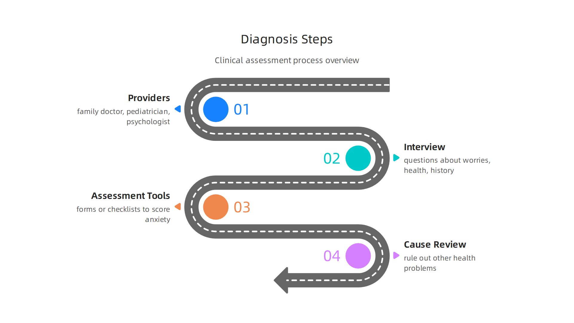 Infographic outlining the key steps and components involved in a professional assessment for separation anxiety disorder.