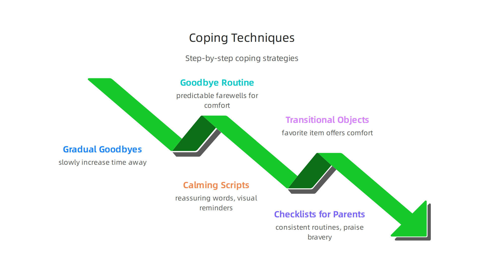 Infographic outlining practical, step-by-step coping strategies for children and teens to manage separation anxiety.