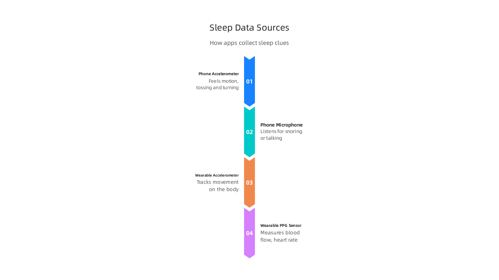 Understanding the various sensors and methods sleep tracking apps use to gather data about your rest.