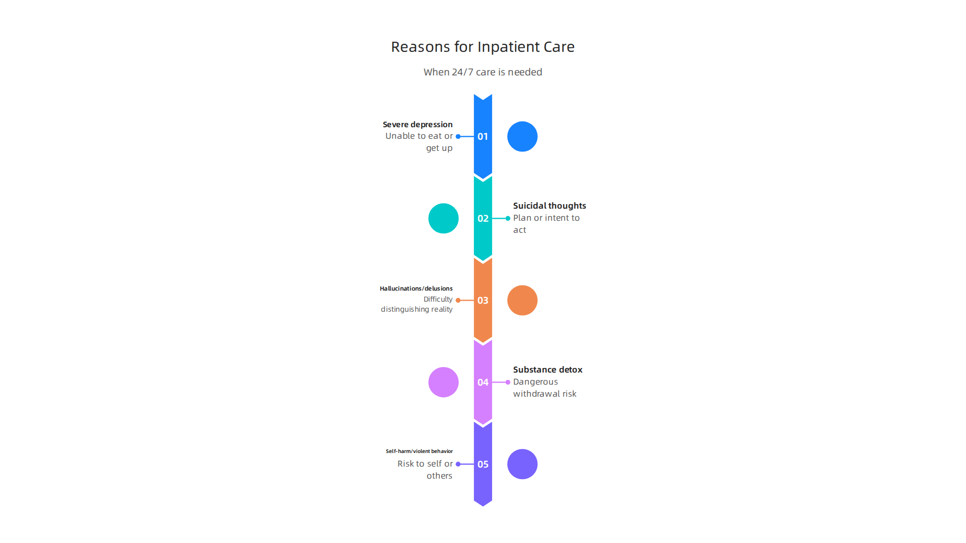 Understanding the critical situations that necessitate 24/7 inpatient mental health support.