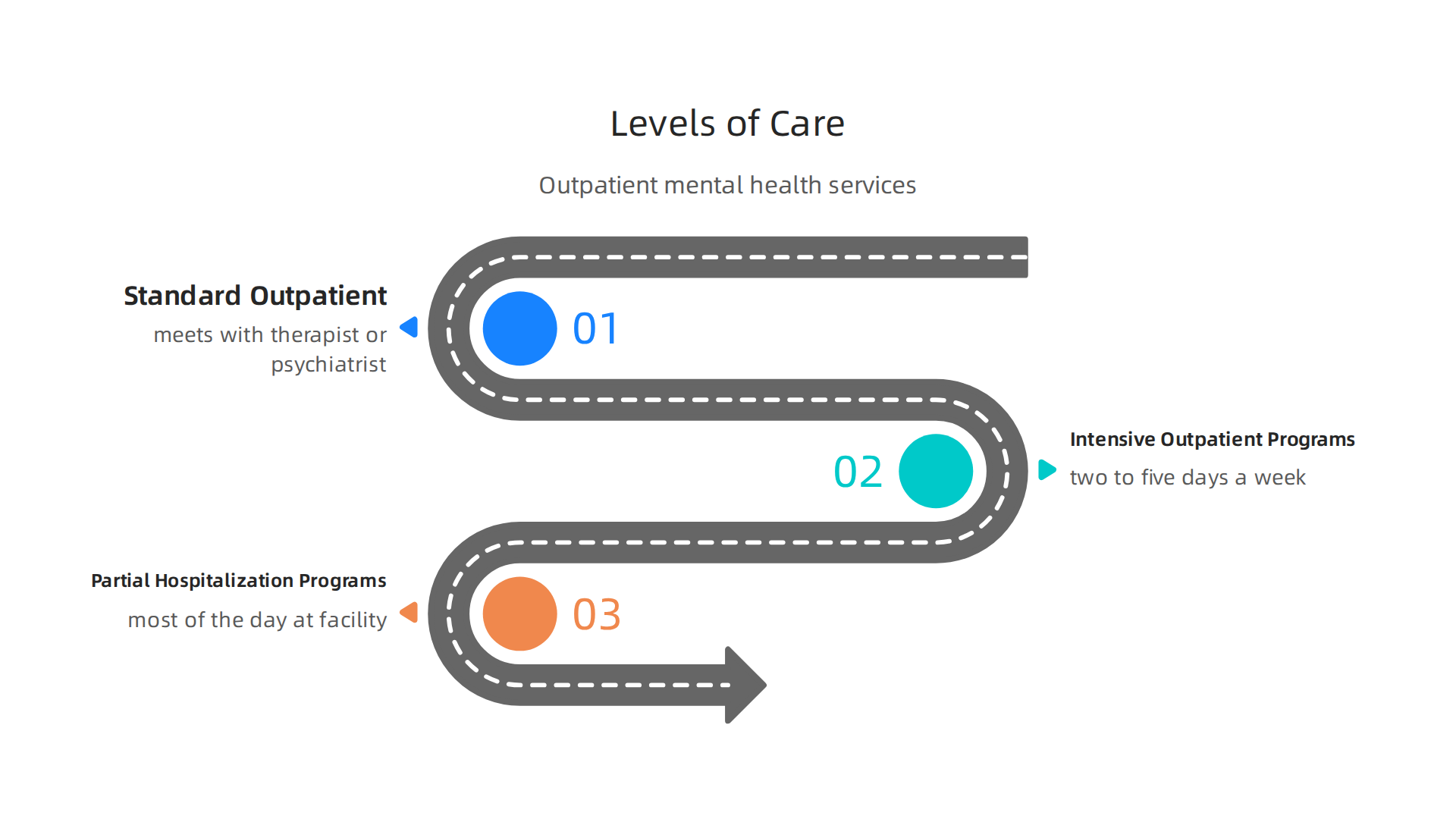 Exploring the spectrum of outpatient mental health services, from weekly therapy to partial hospitalization.