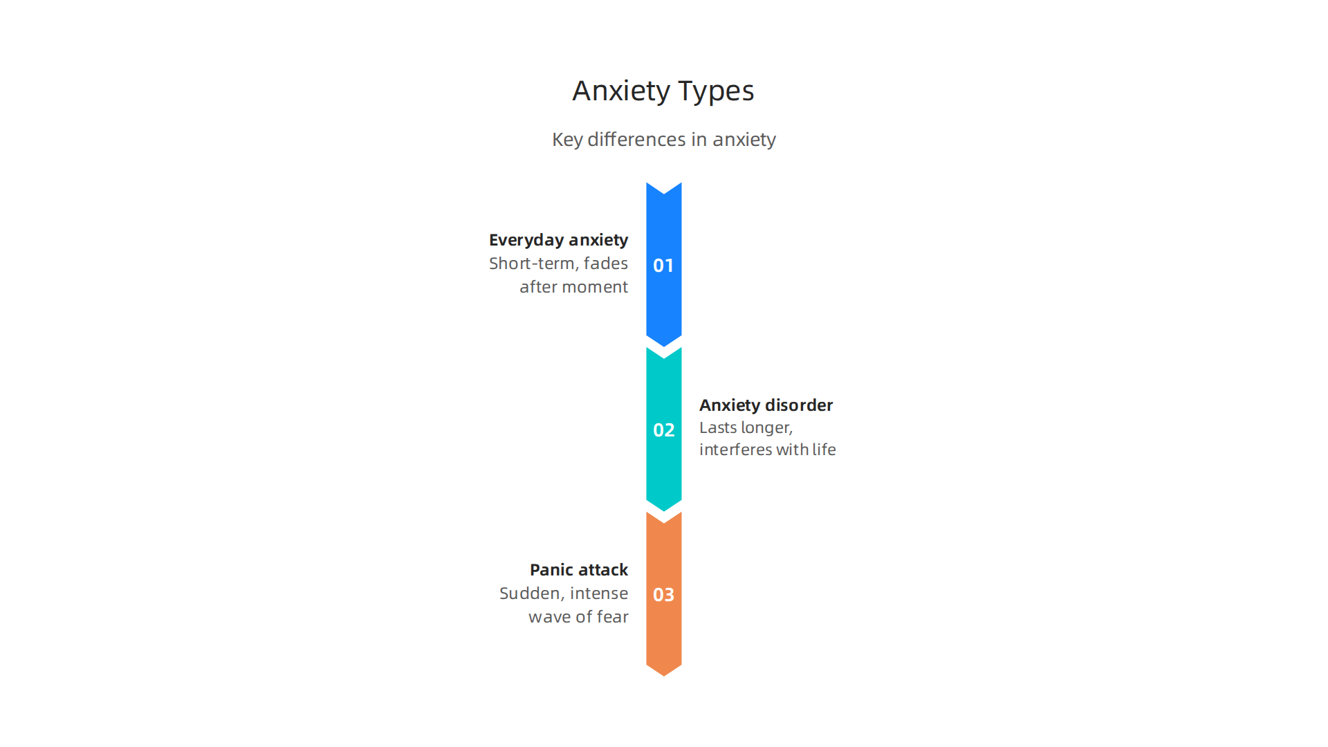 Understanding the distinctions between everyday anxiety, anxiety disorders, and panic attacks can clarify your experience.