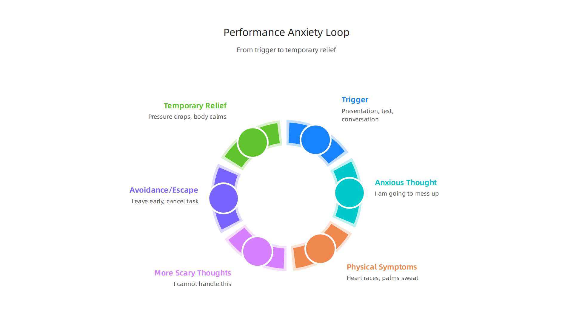 Visual representation of the self-perpetuating cycle of performance anxiety, from trigger to temporary relief and back.