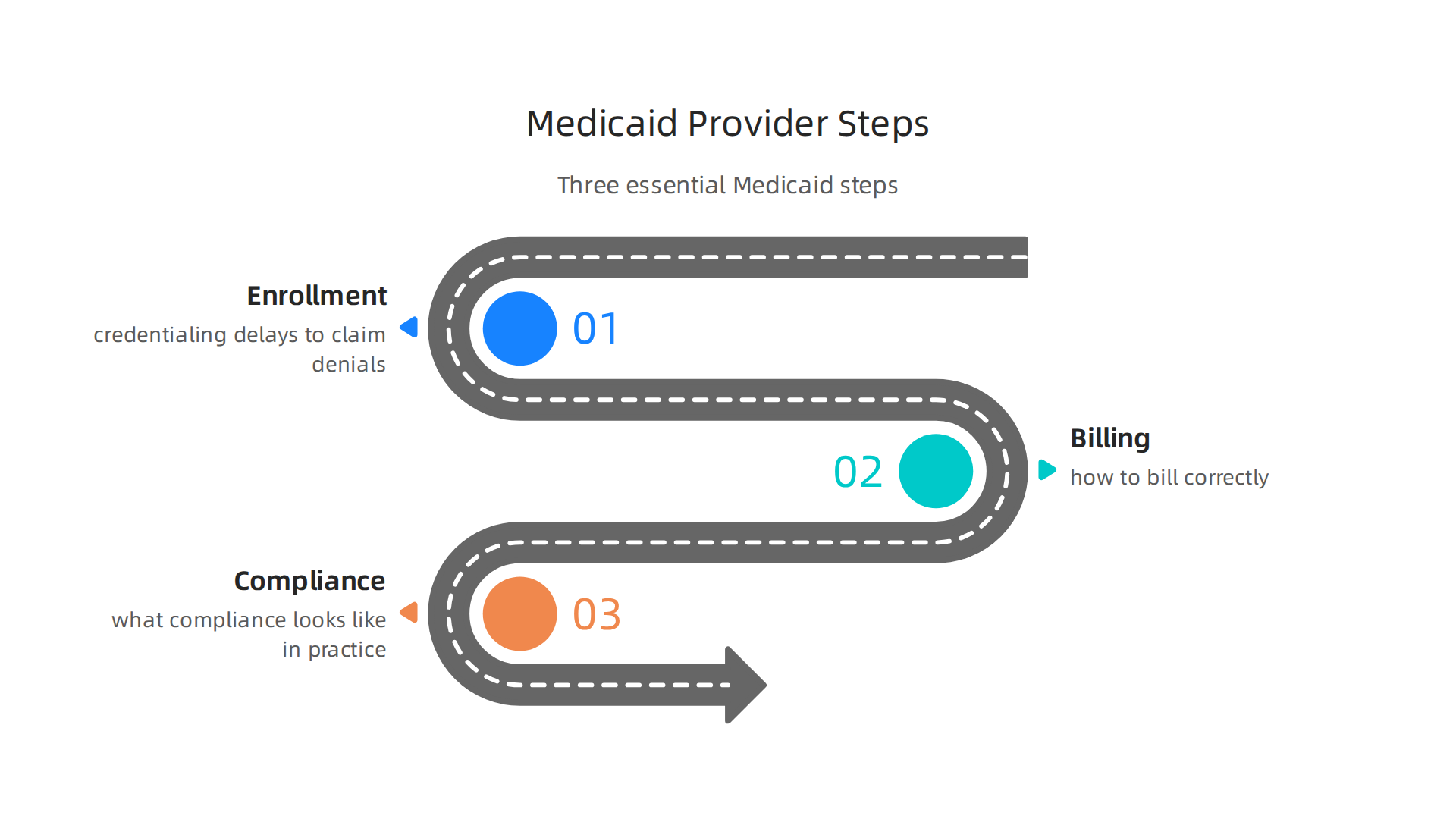 An overview of the three essential steps for mental health providers to successfully engage with Medicaid.