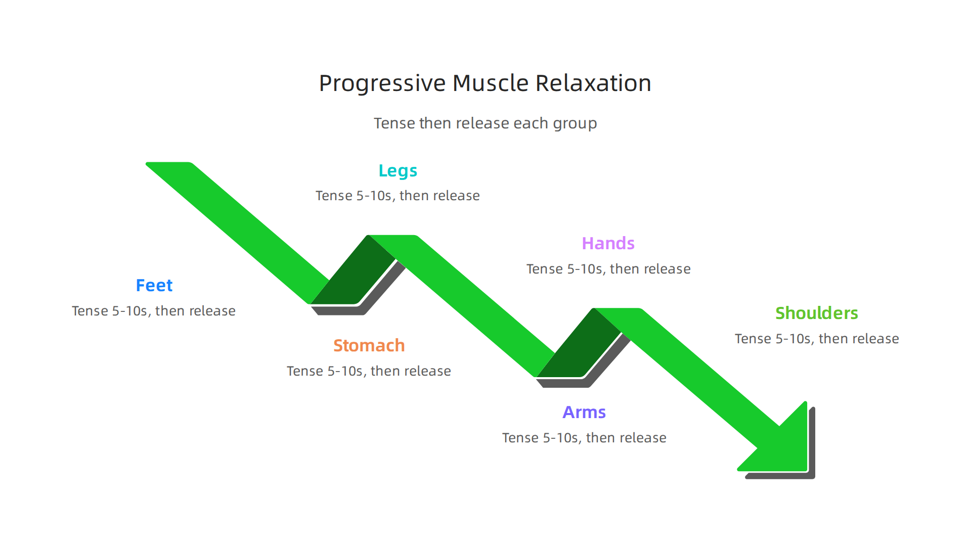 Learn the sequence of muscle groups to tense and release for progressive muscle relaxation.