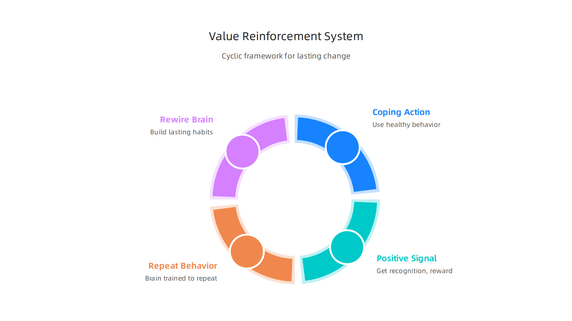 Understand the cyclic framework of the Value Reinforcement System for building lasting healthy habits.