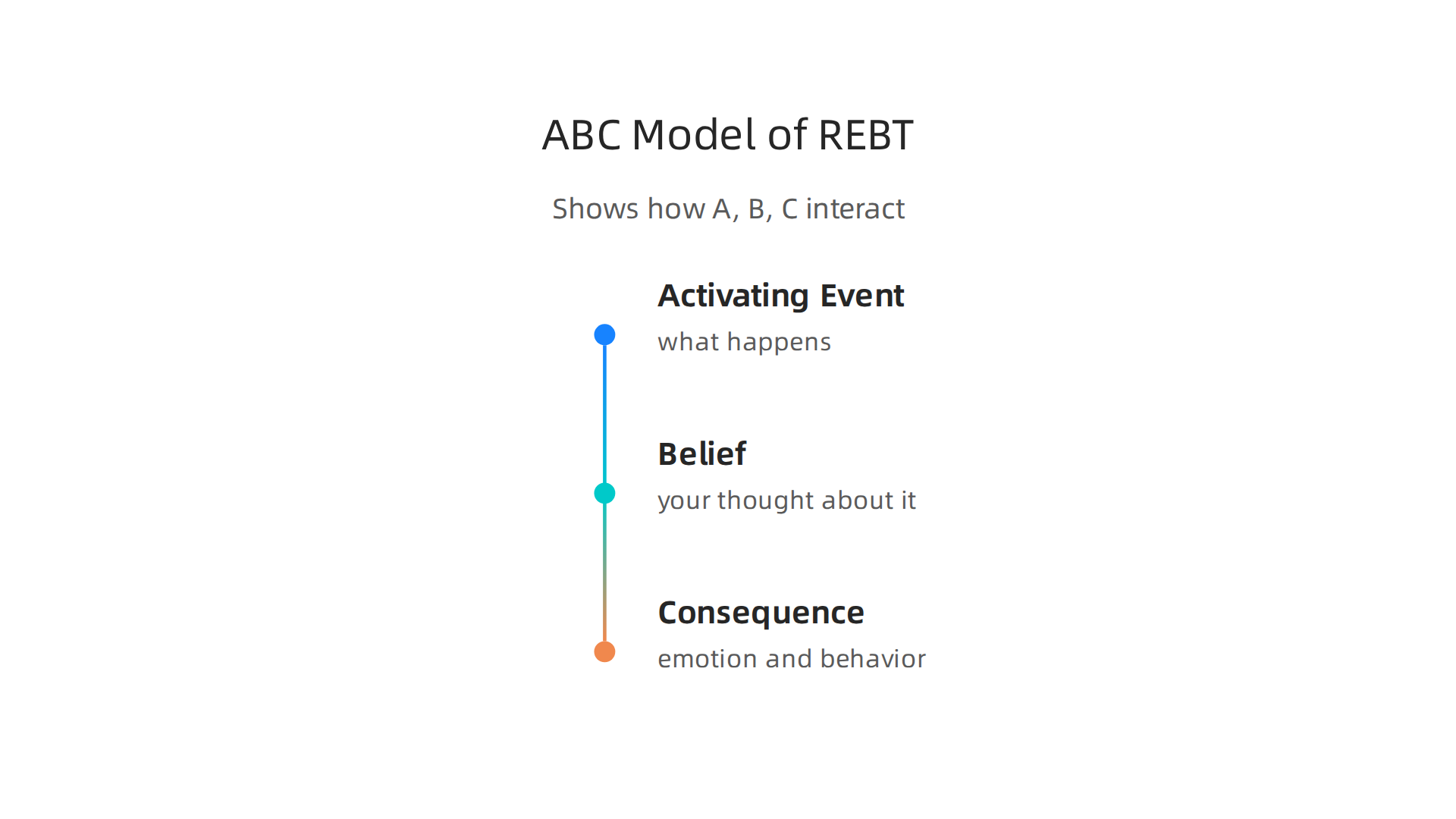 Understand how Activating Events, Beliefs, and Consequences interact in the REBT model.