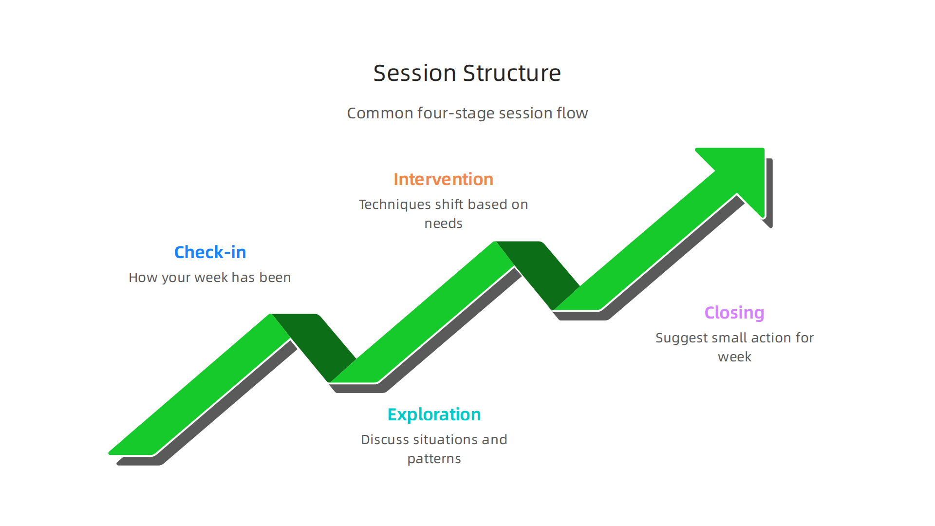 Integrative counselling sessions typically follow a flexible yet structured flow to address client needs.