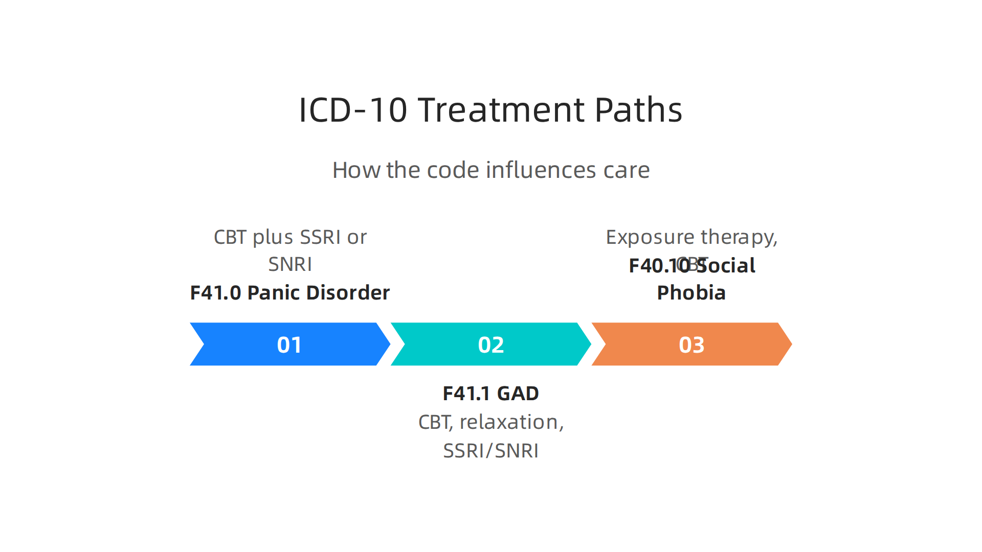 Breakdown of common ICD-10 anxiety codes and their typical corresponding treatment paths, showing how diagnosis informs therapy.