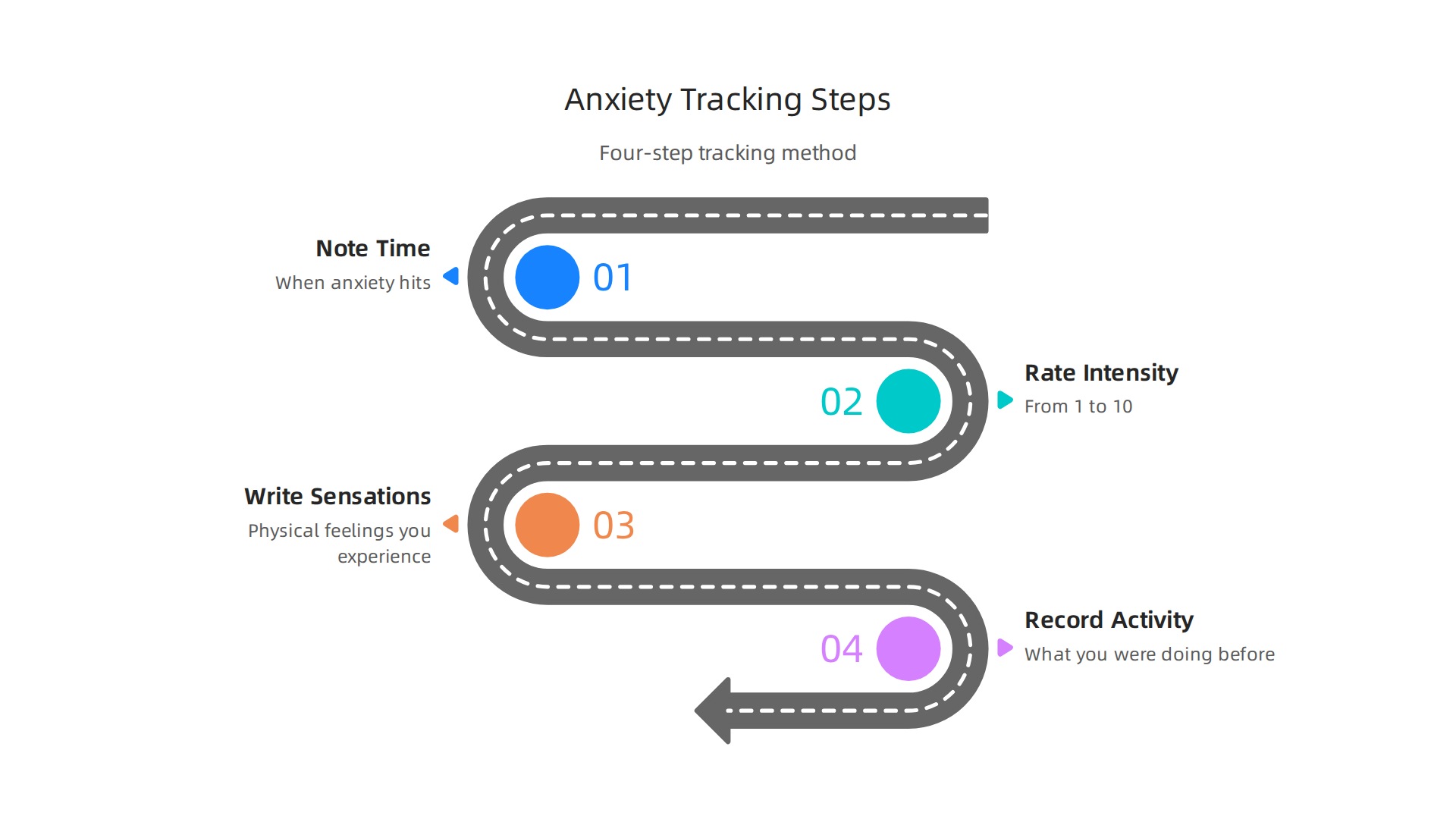 A four-step practical method for tracking anxiety symptoms to help individuals and clinicians identify patterns and inform diagnosis.