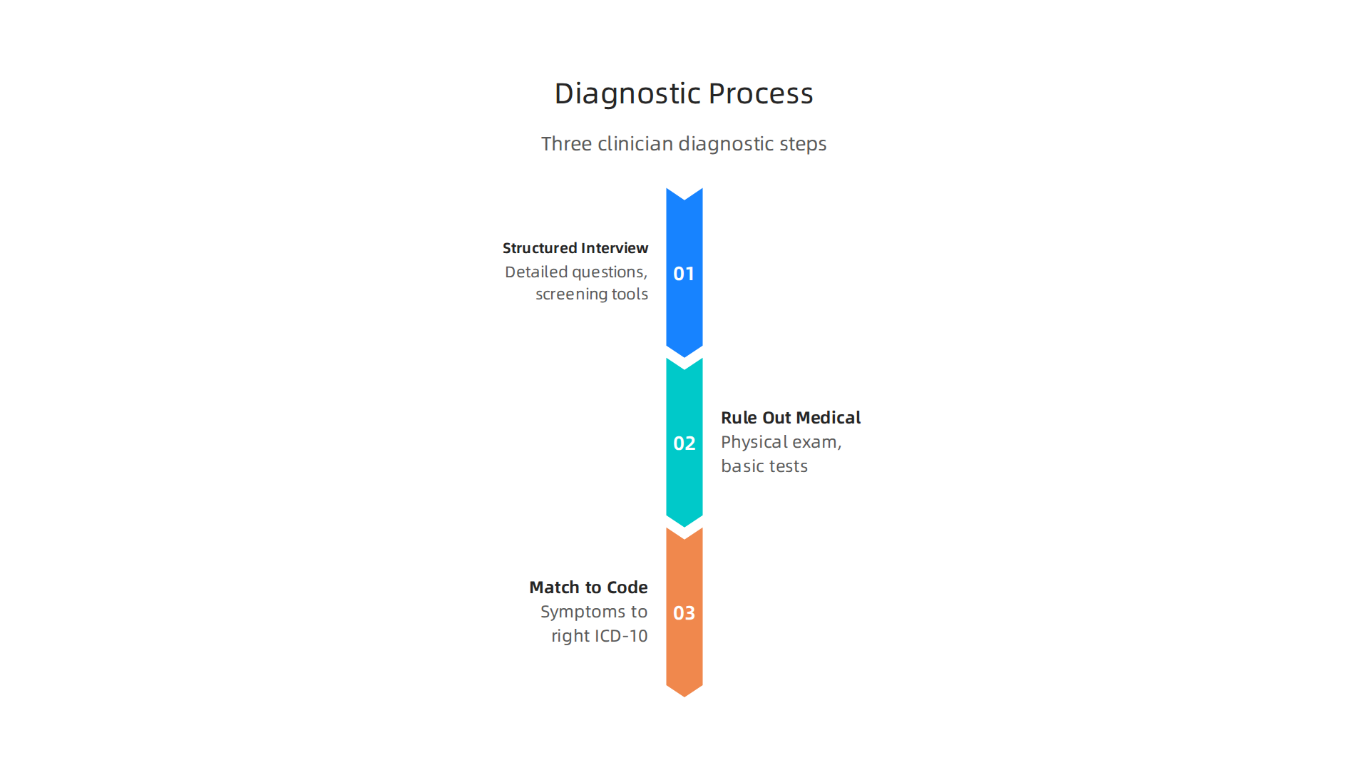 An infographic detailing the three key steps a clinician follows to diagnose anxiety and assign an ICD-10 code.