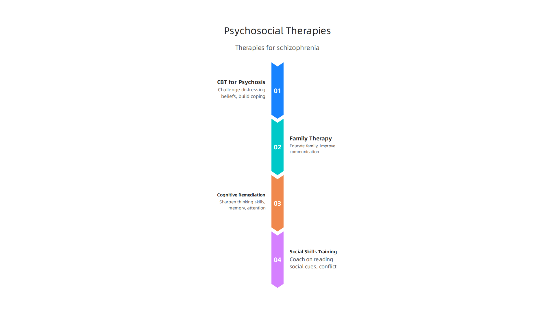 An infographic detailing effective therapy approaches provided by psychologists and therapists for schizophrenia.