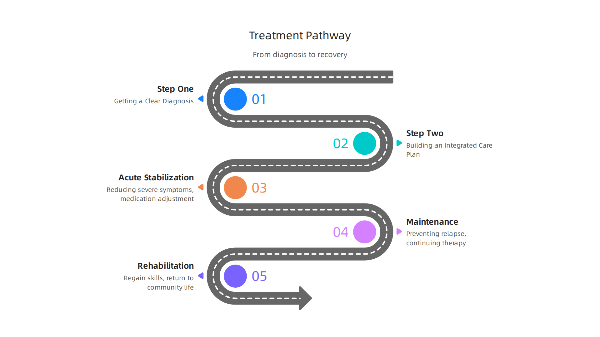 Visualizing the progressive stages from initial diagnosis through long-term recovery in schizophrenia care.