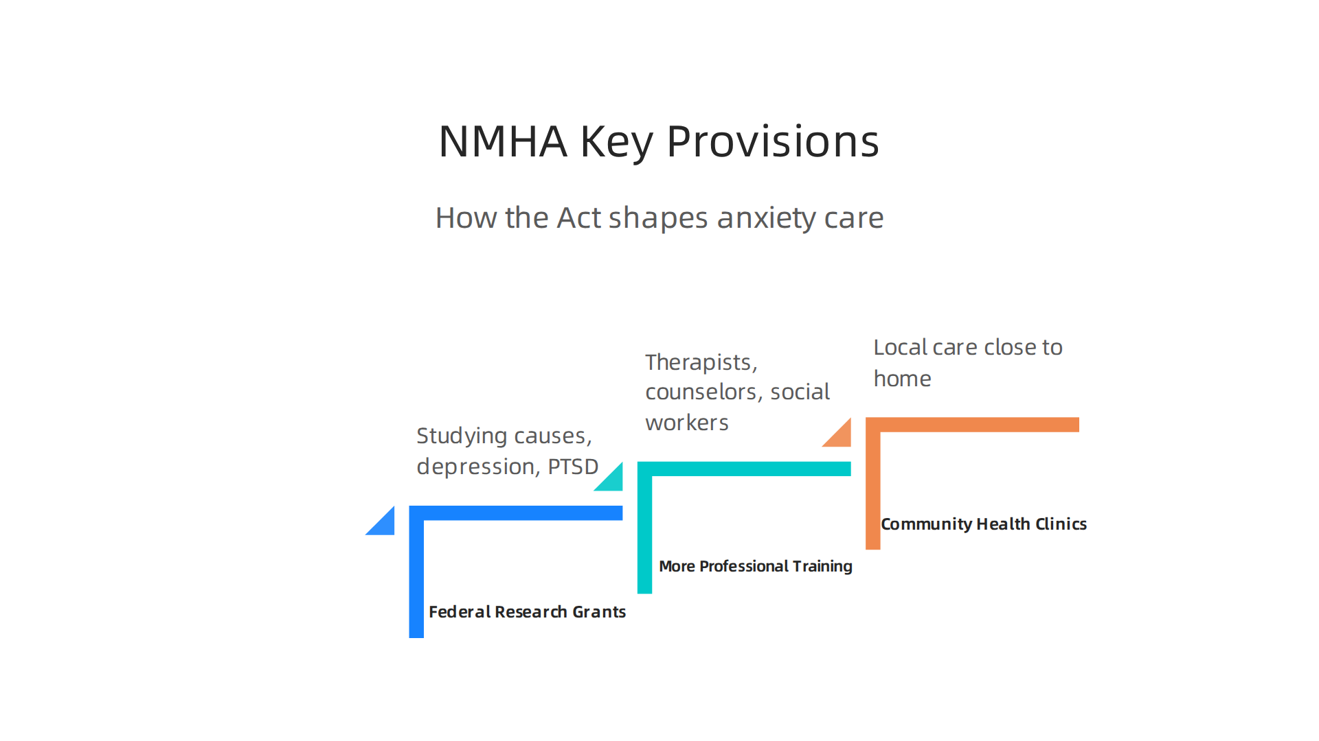 The National Mental Health Act introduced three key provisions that fundamentally changed how anxiety care is approached.