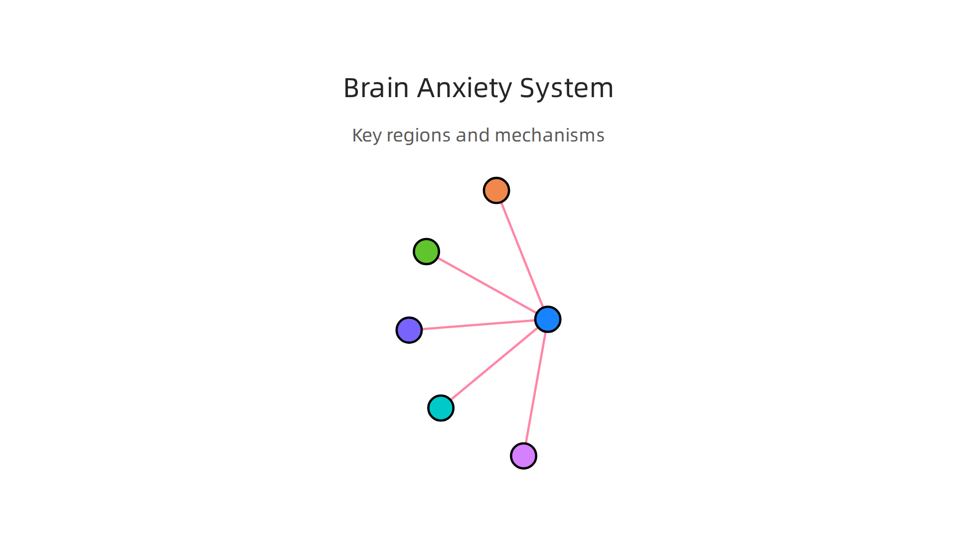 Anxiety involves an interplay of brain regions and neurotransmitters, often stemming from an overactive alarm system.